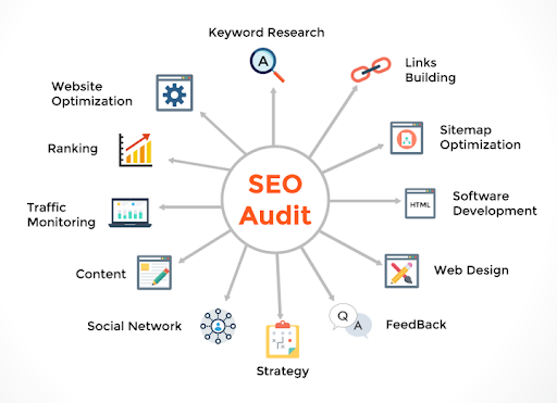 SEO Auditing